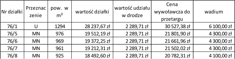 przetarg powiat tabela