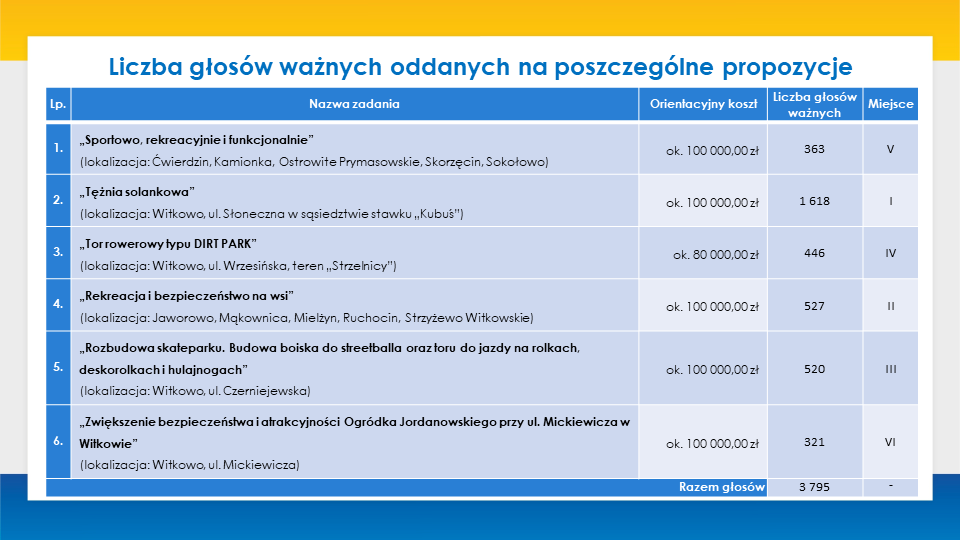 Budżet Obywatelski Gminy i Miasta Witkowo na 2020 rok – wyniki głosowania!