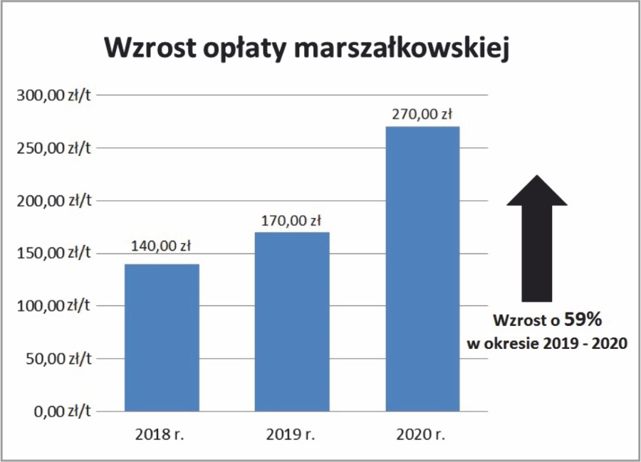 Zmiana stawki opłaty za gospodarowanie odpadami komunalnymi