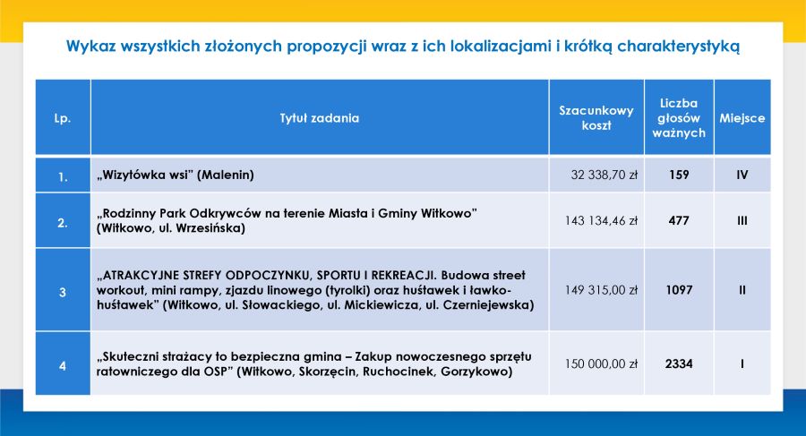 w prezentacja budzet obywatelski 2022 konieccompatibility mode4a