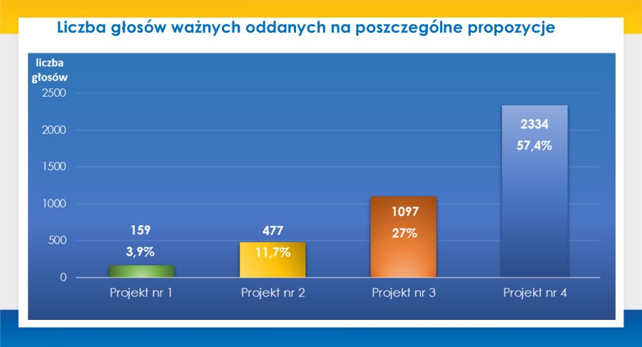 w prezentacja budzet obywatelski 2022 konieccompatibility modegg