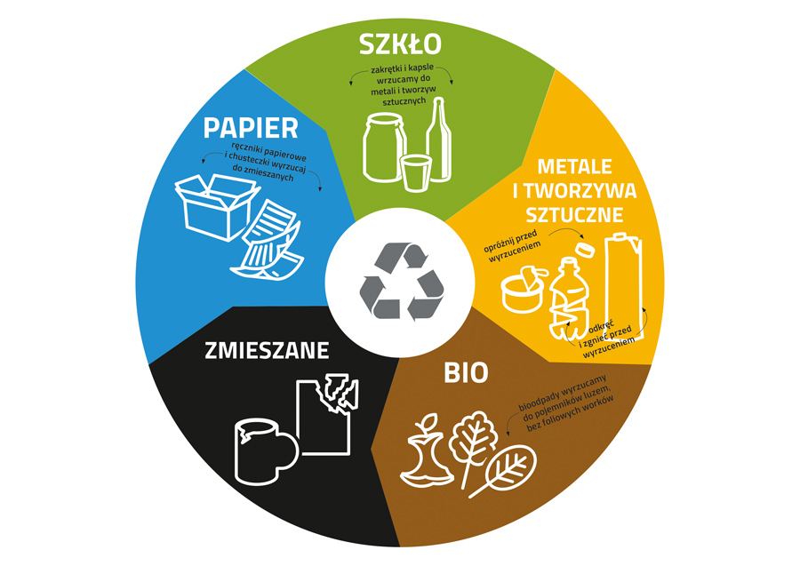 zasady segregacji odpadow komunalnych 2021