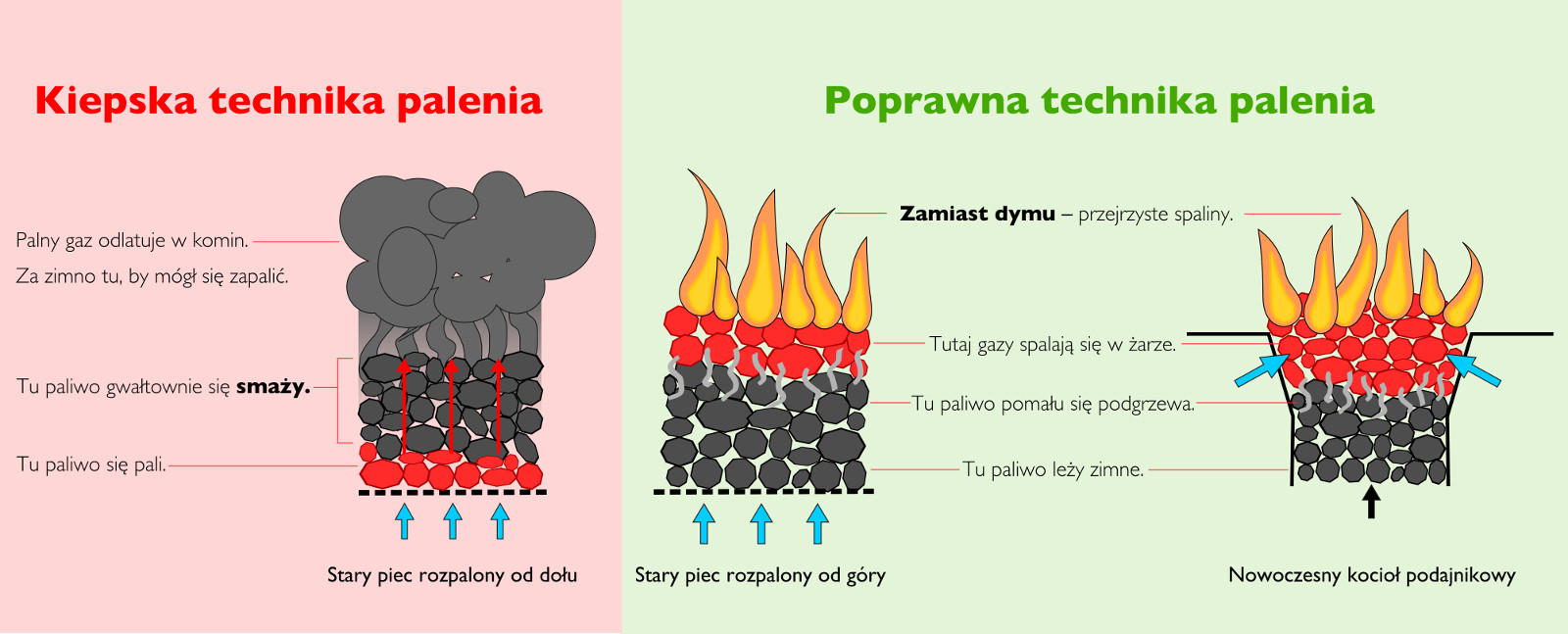 Jak palić czyściej węglem i drewnem ?