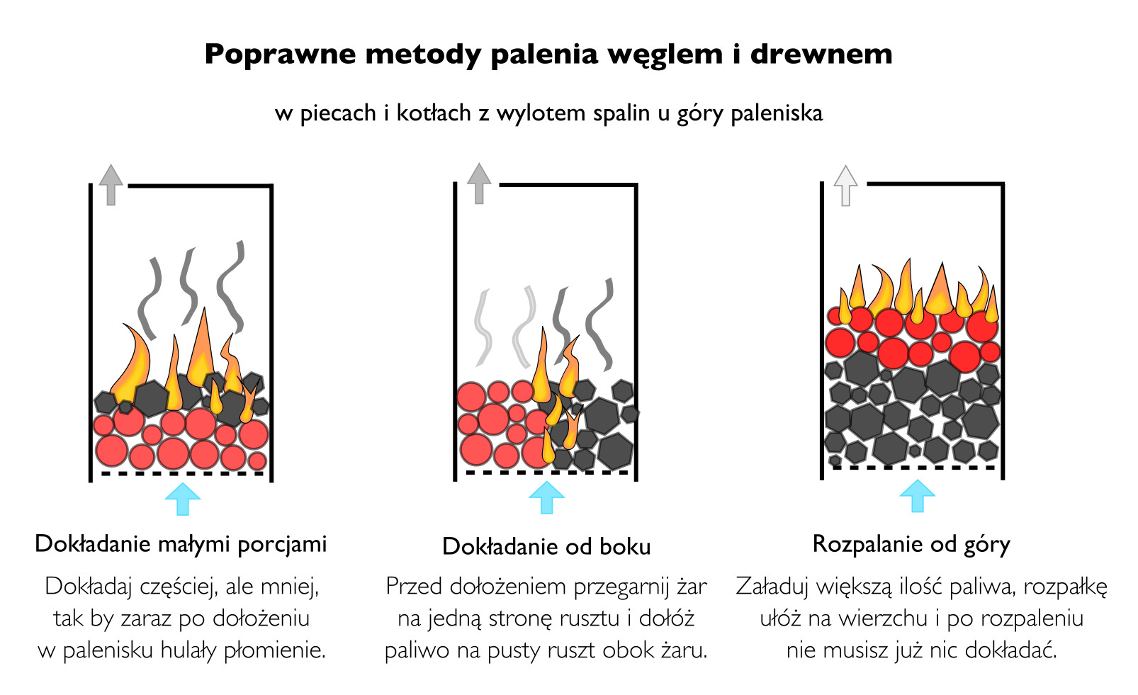 Jak palić czyściej węglem i drewnem ?