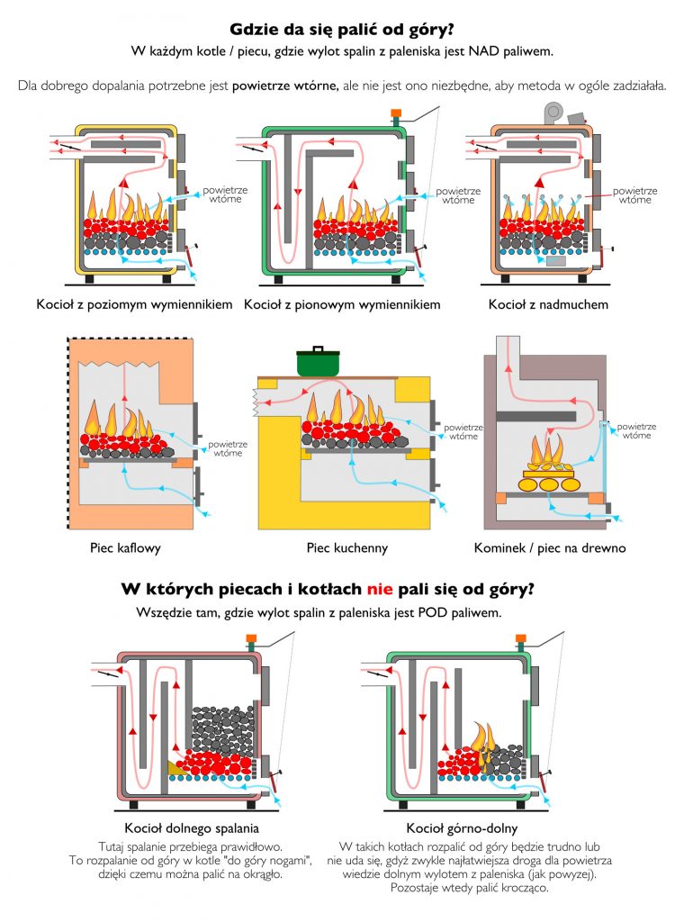 Jak palić czyściej węglem i drewnem ?